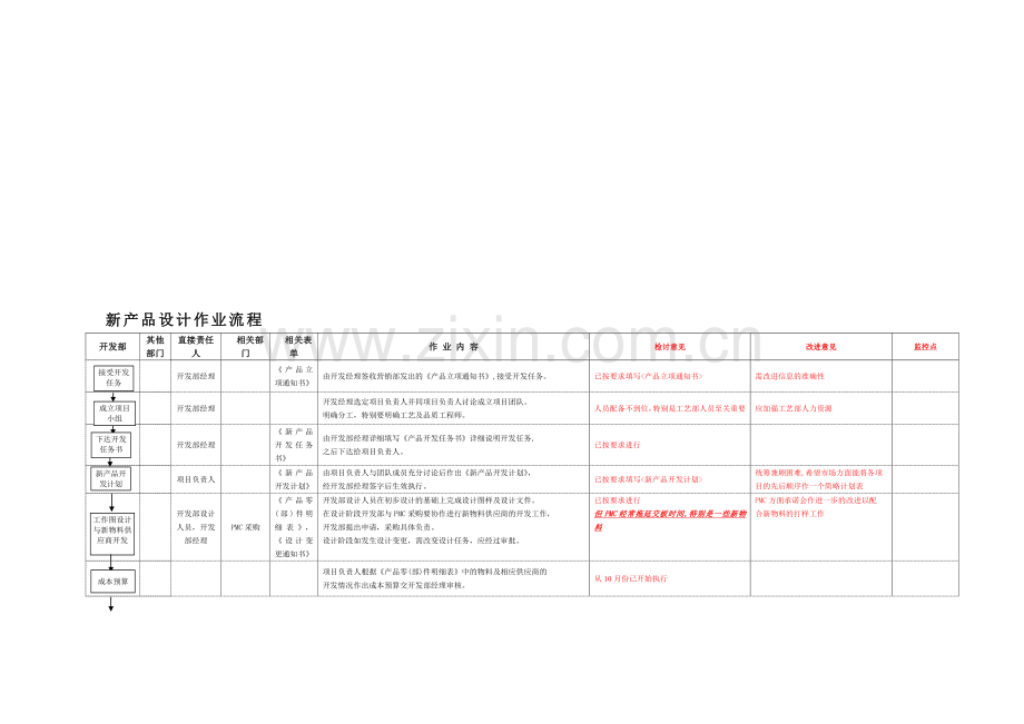 新产品设计作业流程-20051103检讨稿.doc_第1页