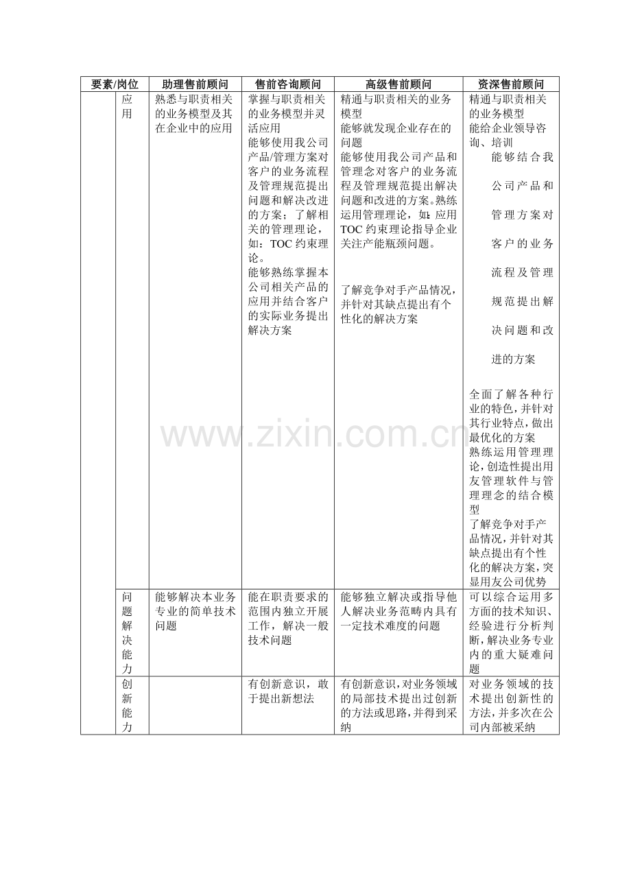 售前顾问认证制度.doc_第3页