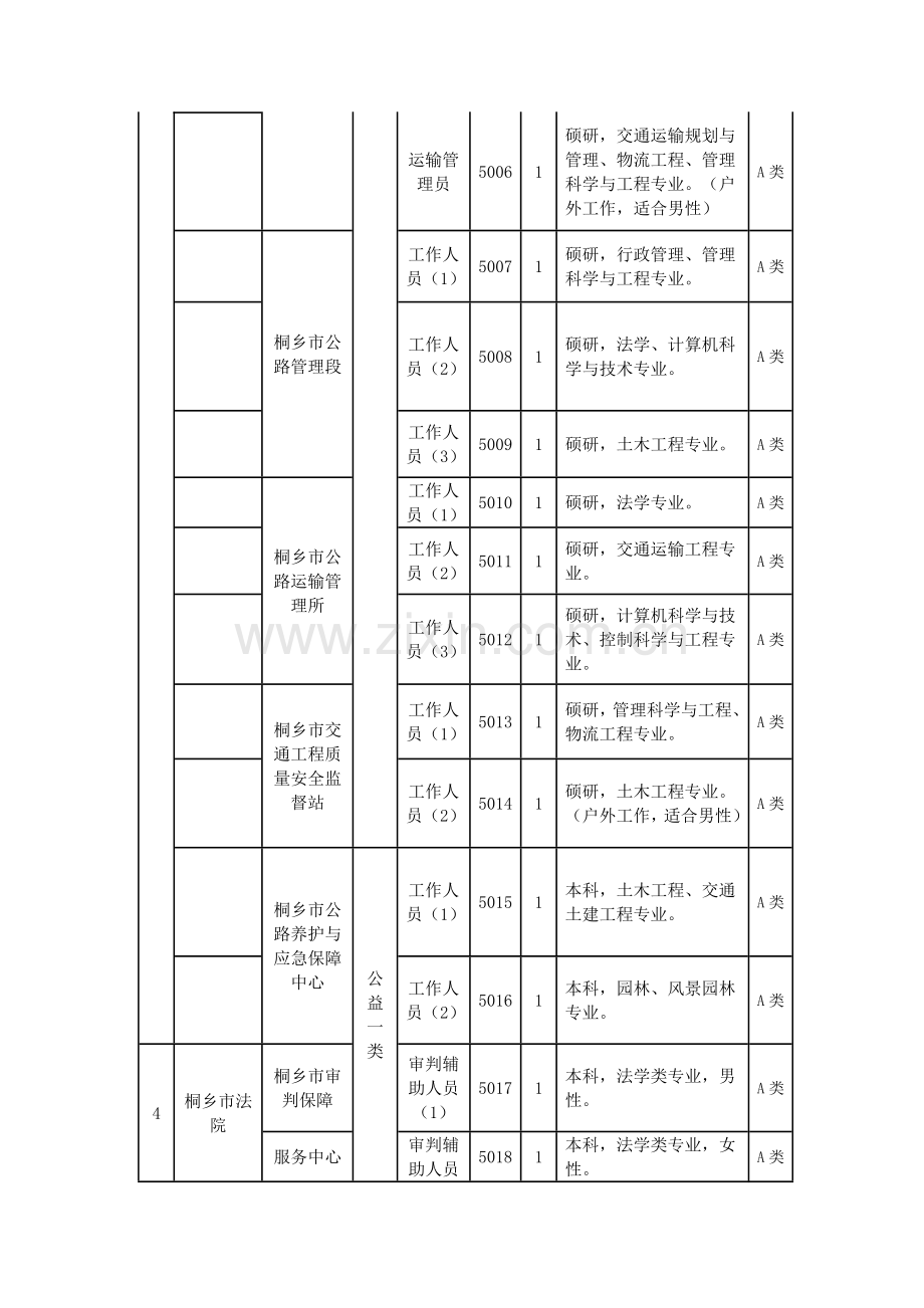 2015年上半年桐乡市事业单位招聘工作人员计划及岗位要求-岗位表-职位表-报考条件-报考要求.doc_第2页