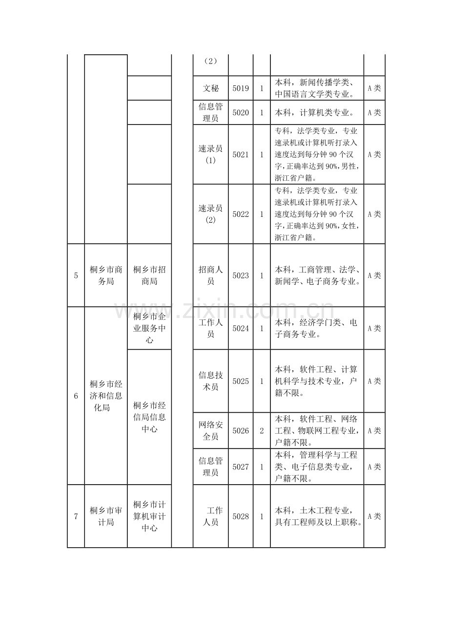 2015年上半年桐乡市事业单位招聘工作人员计划及岗位要求-岗位表-职位表-报考条件-报考要求.doc_第3页