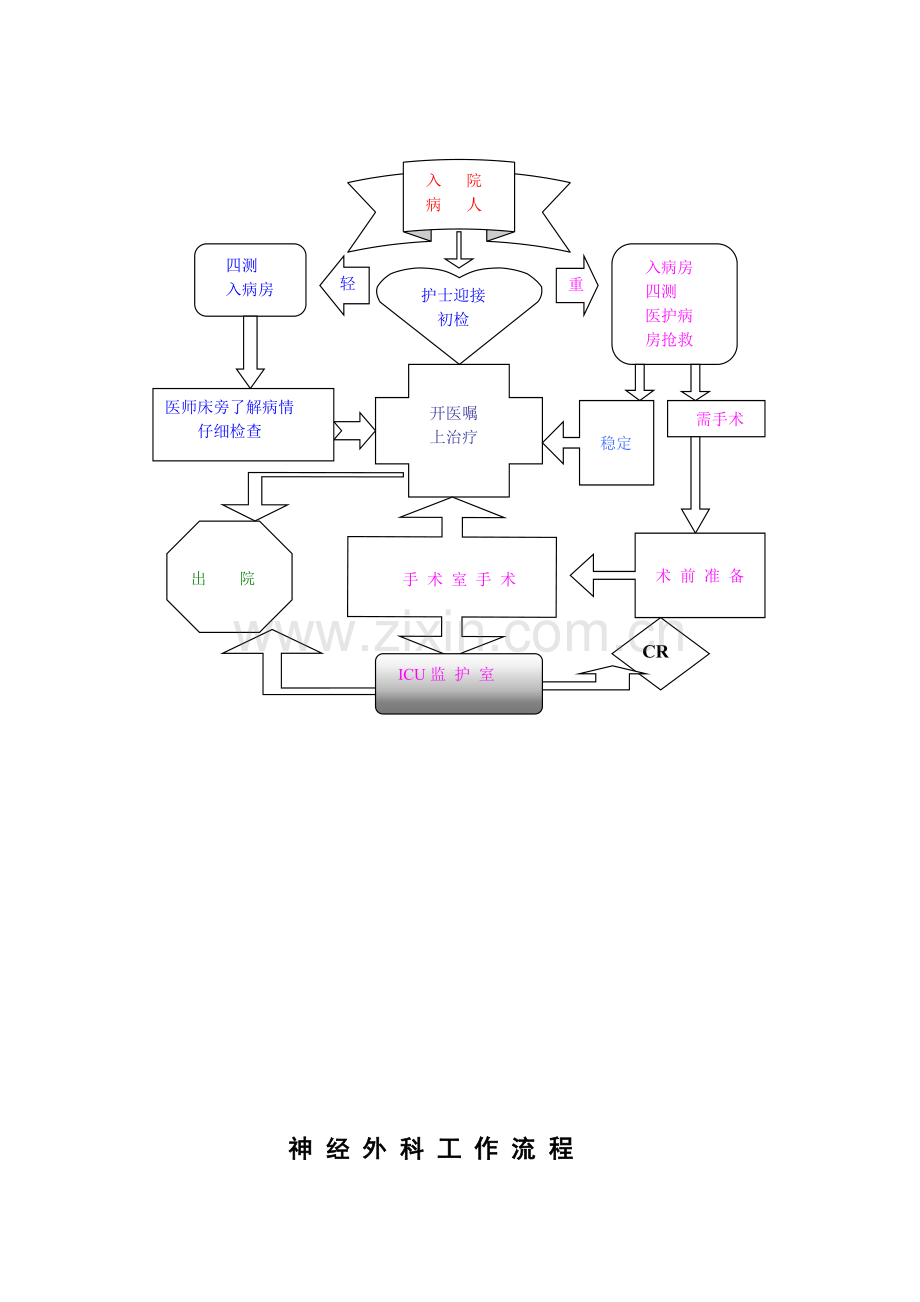 神经外科工作流程.doc_第2页