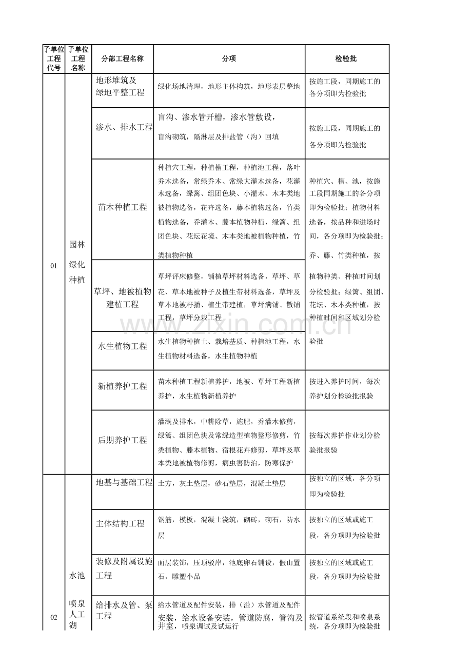 园林景观绿化工程分部、分项、检验批划分表.doc_第1页