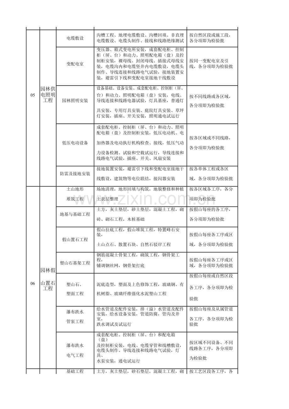 园林景观绿化工程分部、分项、检验批划分表.doc_第3页