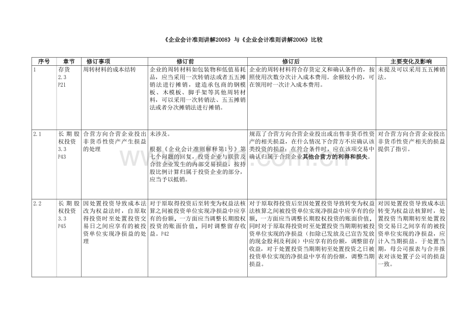 企业会计准则讲解2008.doc_第1页