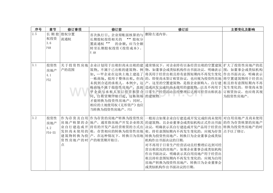 企业会计准则讲解2008.doc_第3页