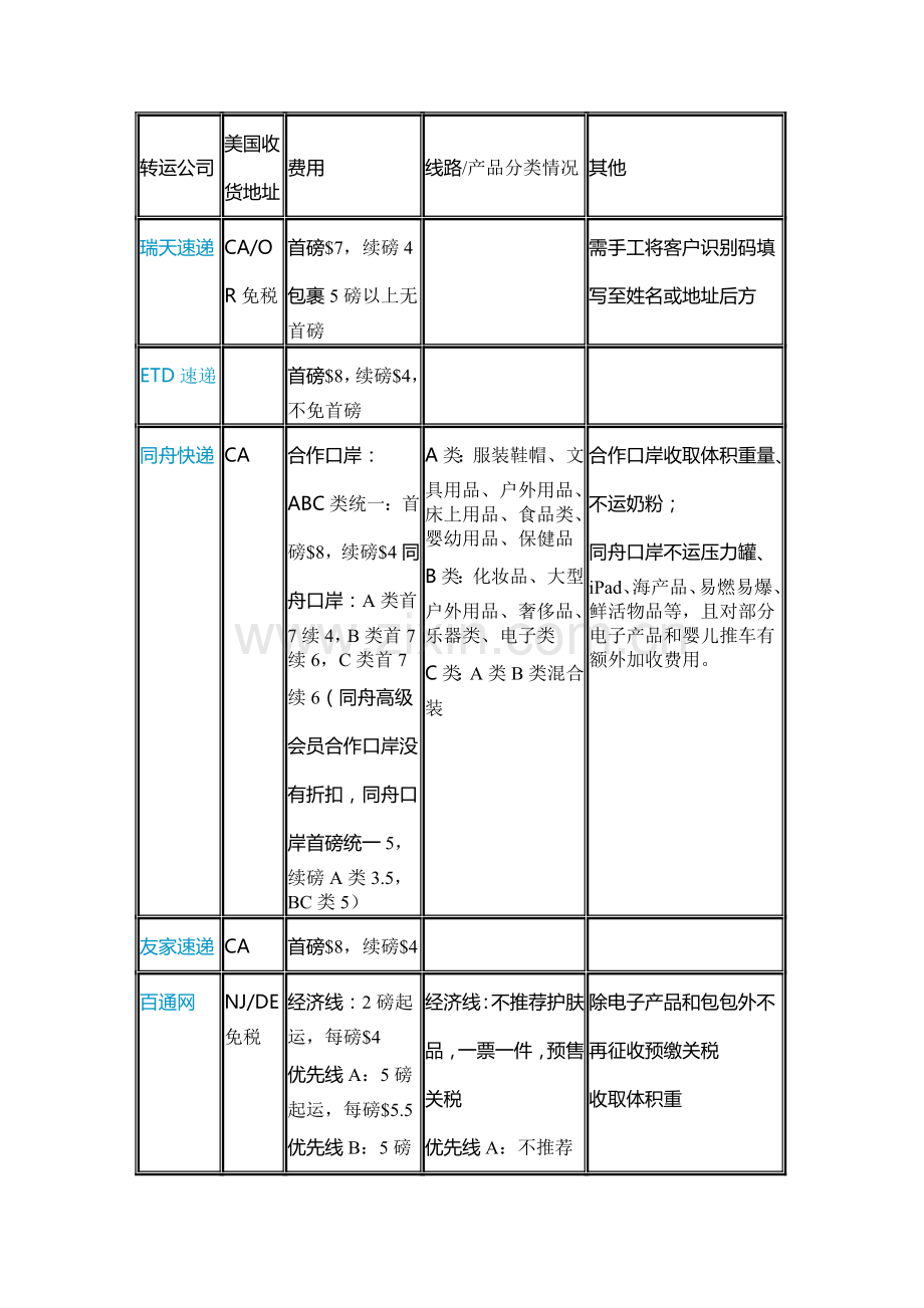 常用转运公司收费、口岸及物流情况.doc_第2页