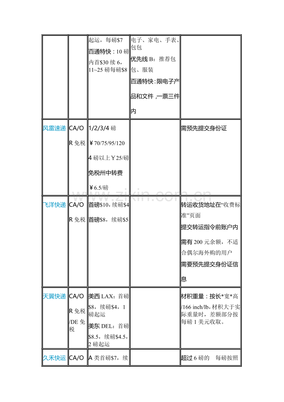 常用转运公司收费、口岸及物流情况.doc_第3页