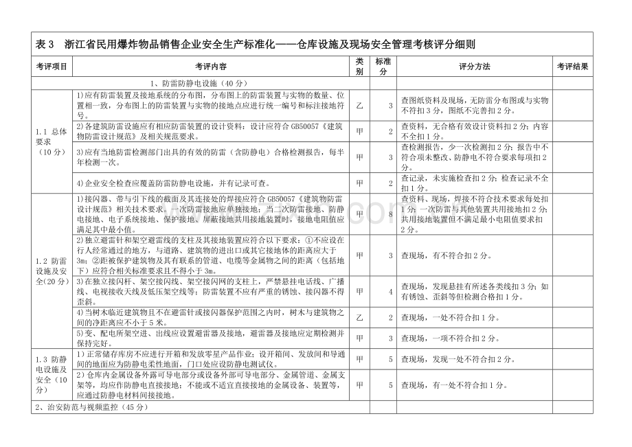 民爆安全标准化—仓库设施及现场安全管理考核评分细则.doc_第1页