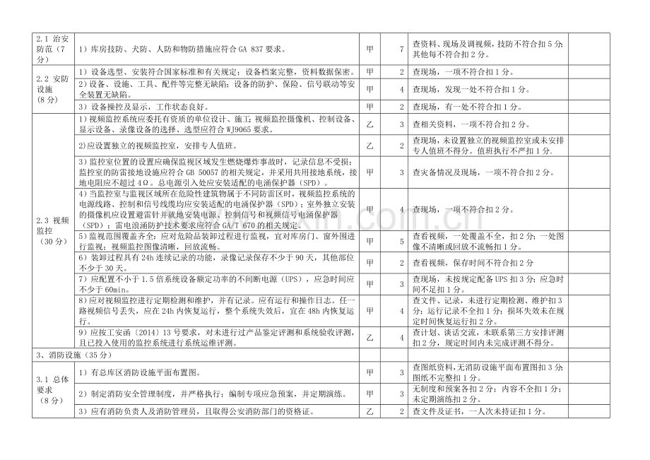 民爆安全标准化—仓库设施及现场安全管理考核评分细则.doc_第2页