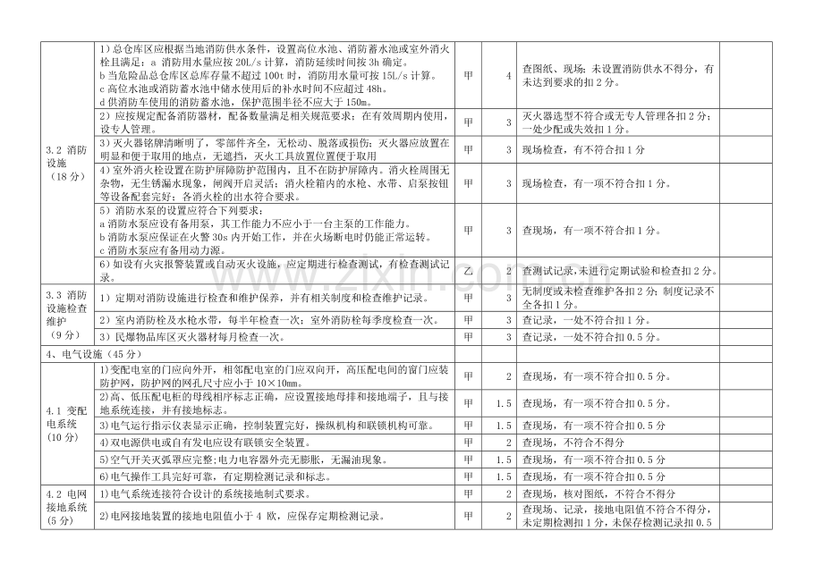 民爆安全标准化—仓库设施及现场安全管理考核评分细则.doc_第3页