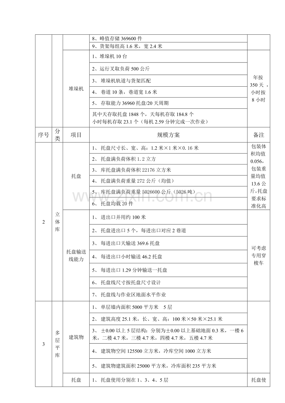 5物流规划规模方案.doc_第2页