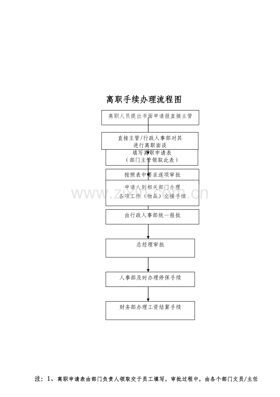 离职申请审批流程图.doc_第1页