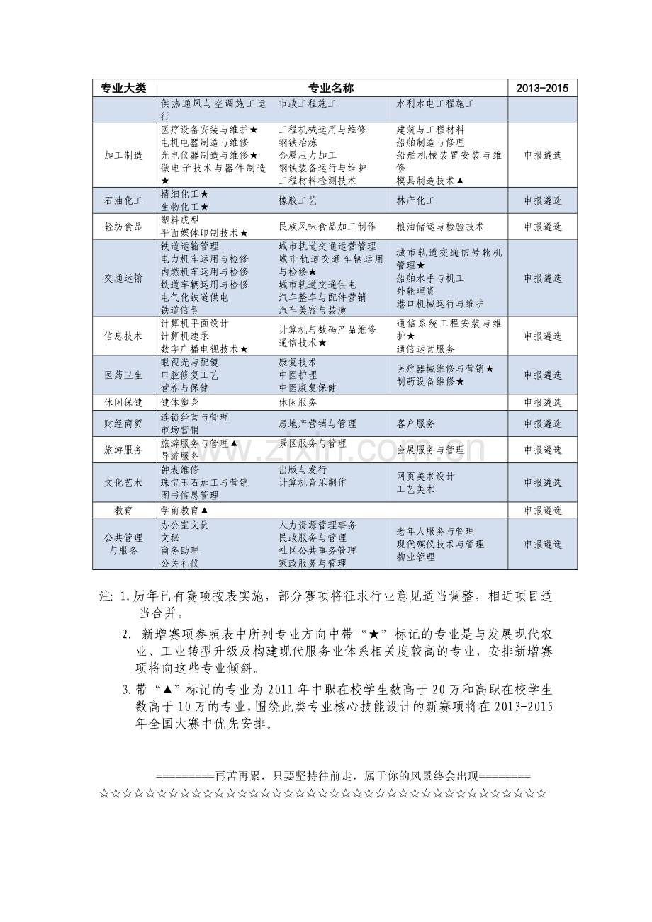 2013-2015年全国中等职业技能大赛赛项计划.doc_第3页