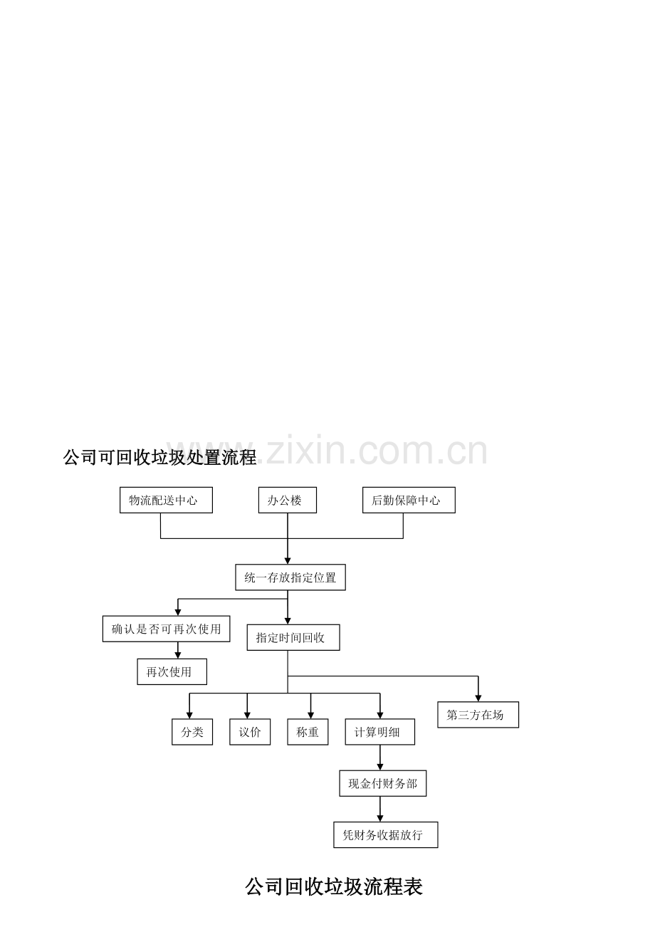 公司可回收垃圾处置流程.doc_第1页