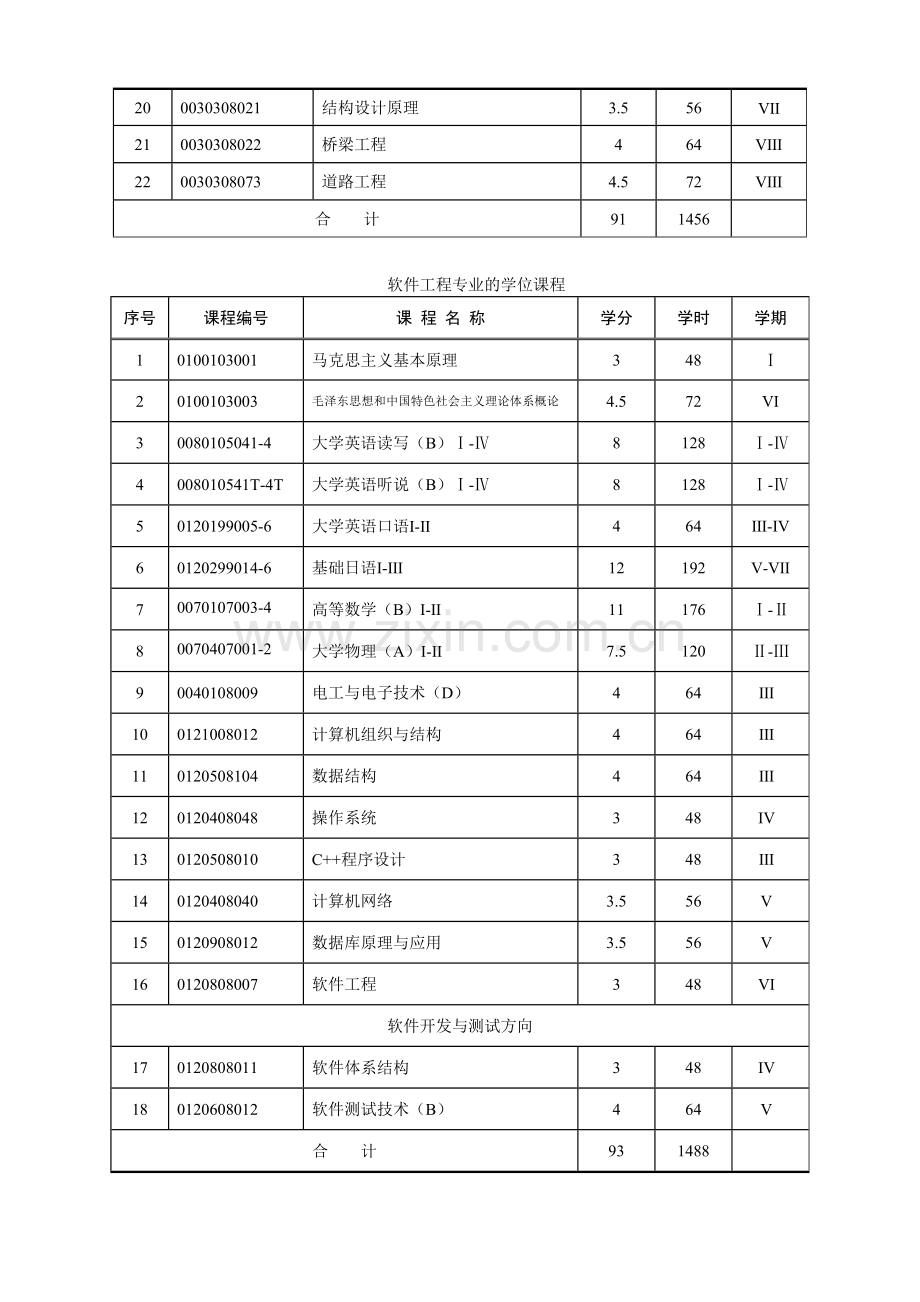 土木工程-软件工程(培养方案).doc_第3页