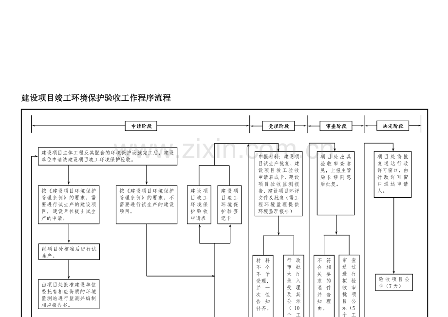 环境保护验收工作程序流程图.doc_第1页