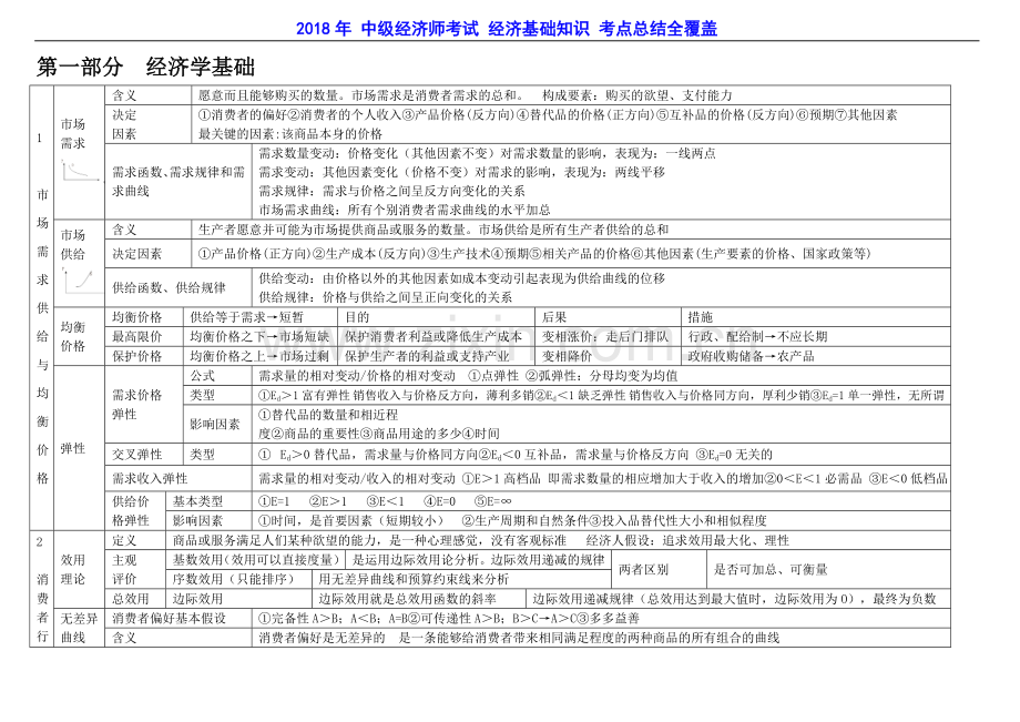 2018年-中级经济师考试-经济基础知识-考点总结全覆盖.doc_第1页