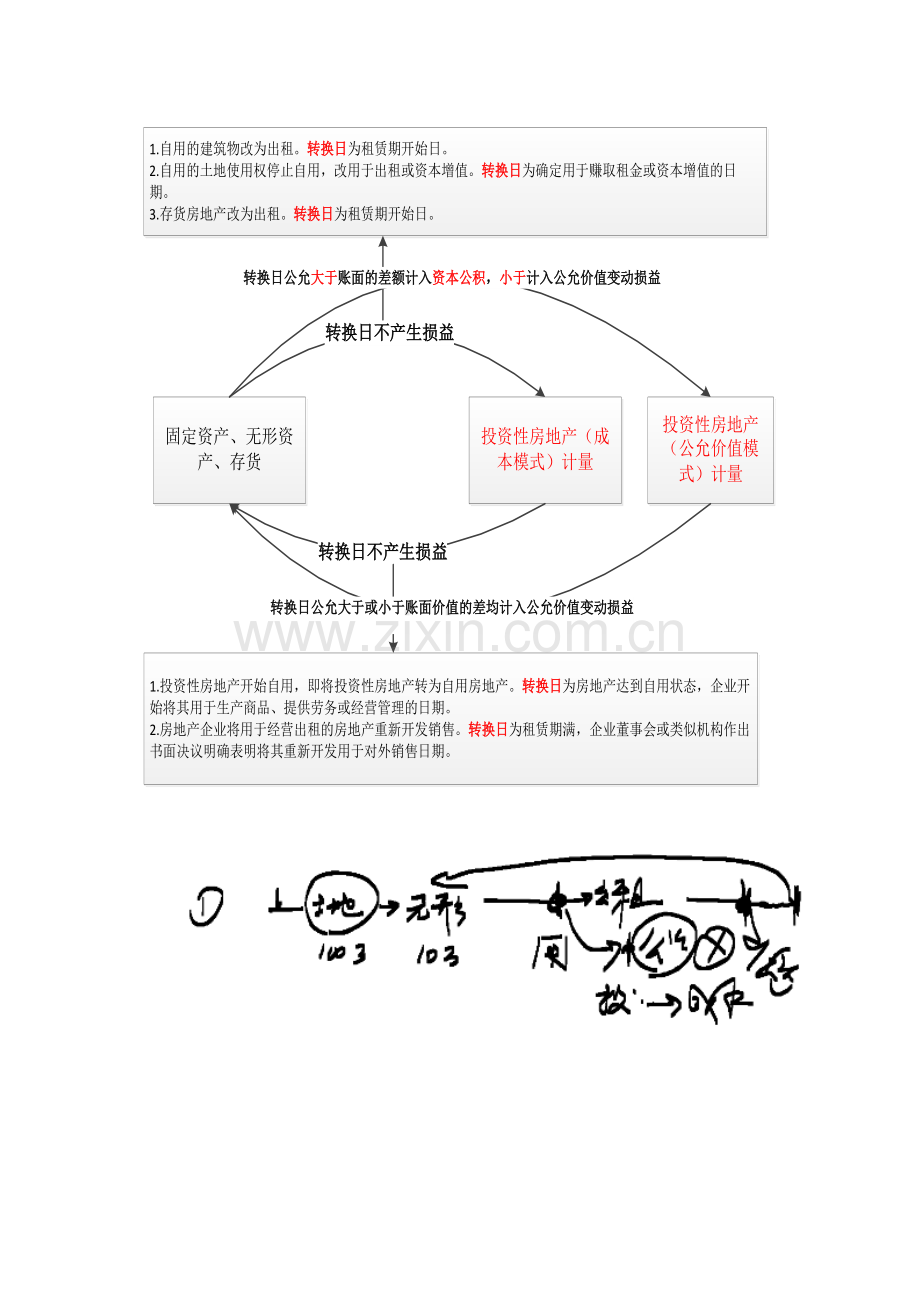 13中级会计·周春利强化班·【013】专题五--投资性房地产(2).doc_第2页