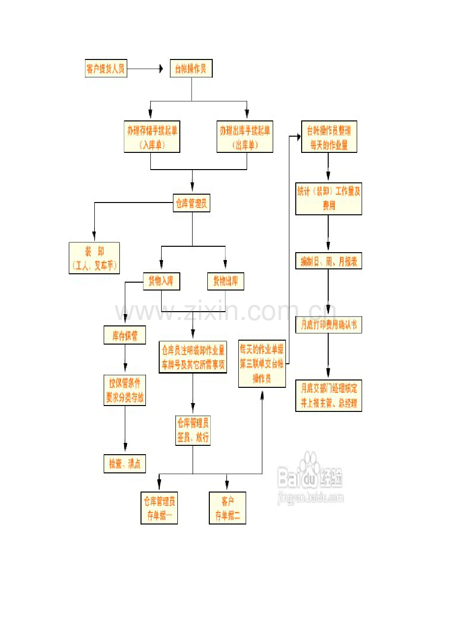 仓库管理流程及流程图.doc_第3页