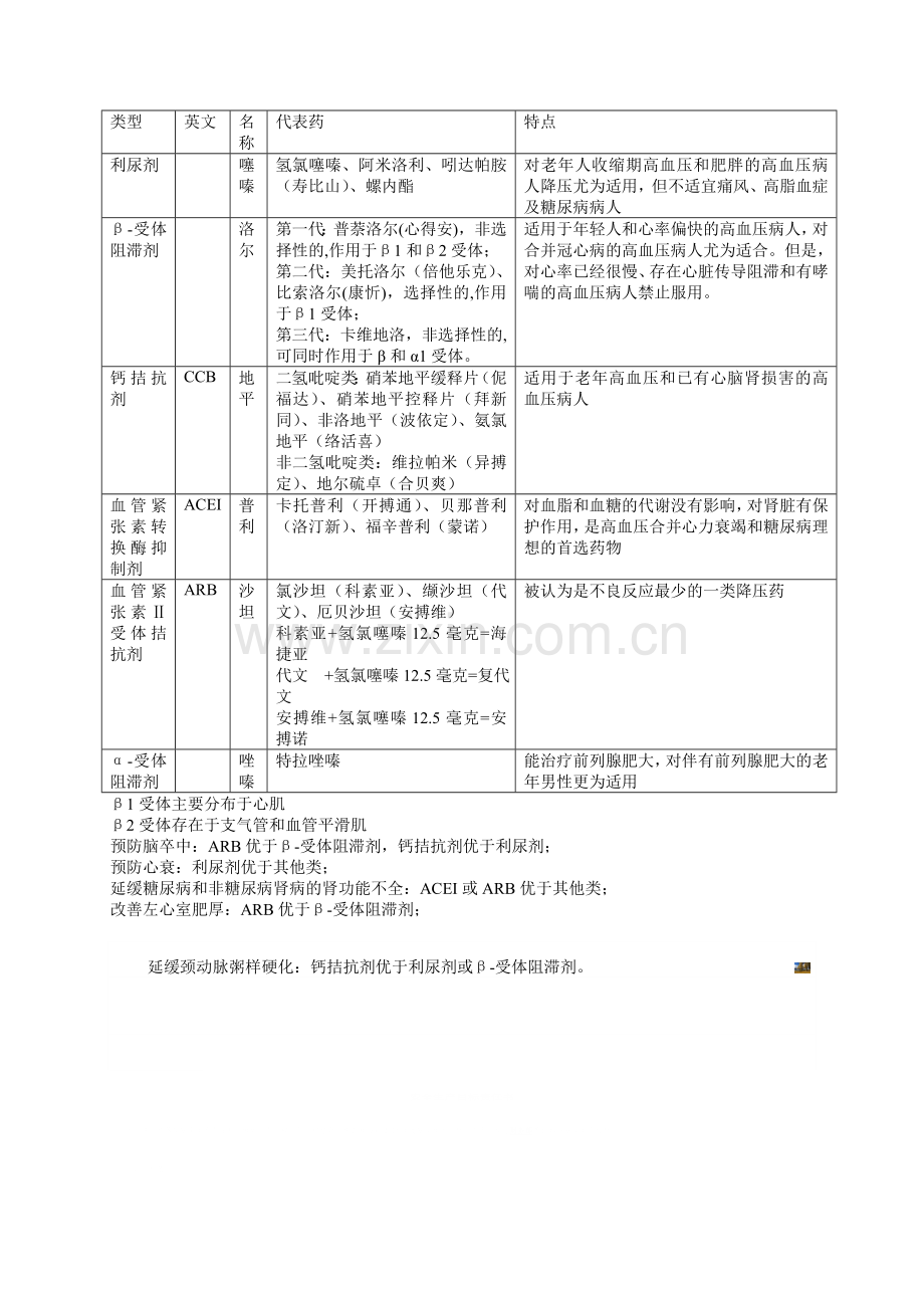 常用6大类降压药表格.doc_第1页