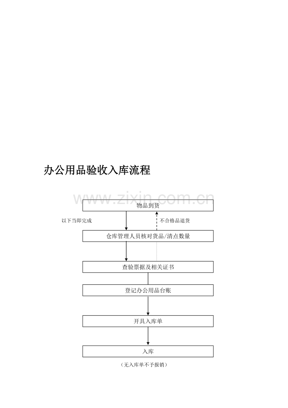 8办公用品和仓库管理相关流程0903版.doc_第1页