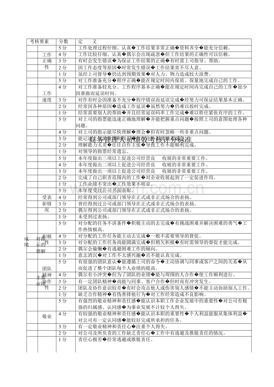 人员绩效考核评分标准.doc_第1页