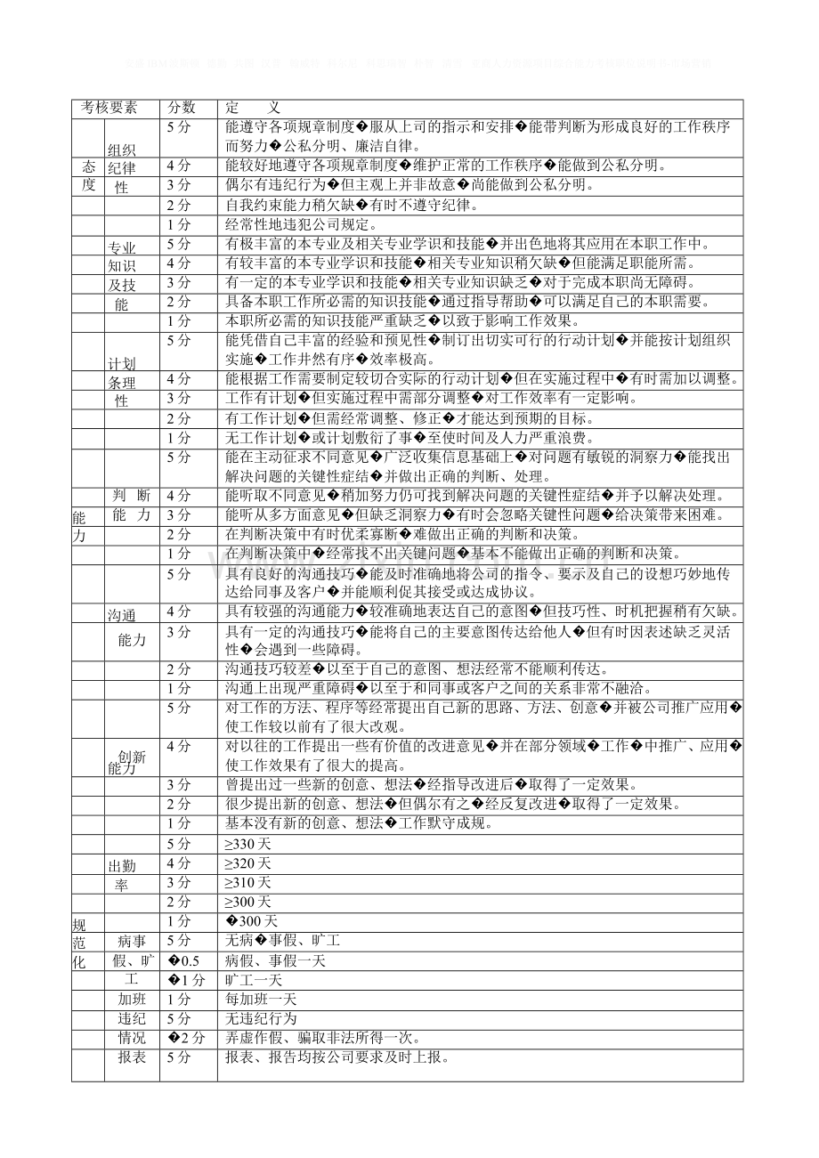 人员绩效考核评分标准.doc_第3页