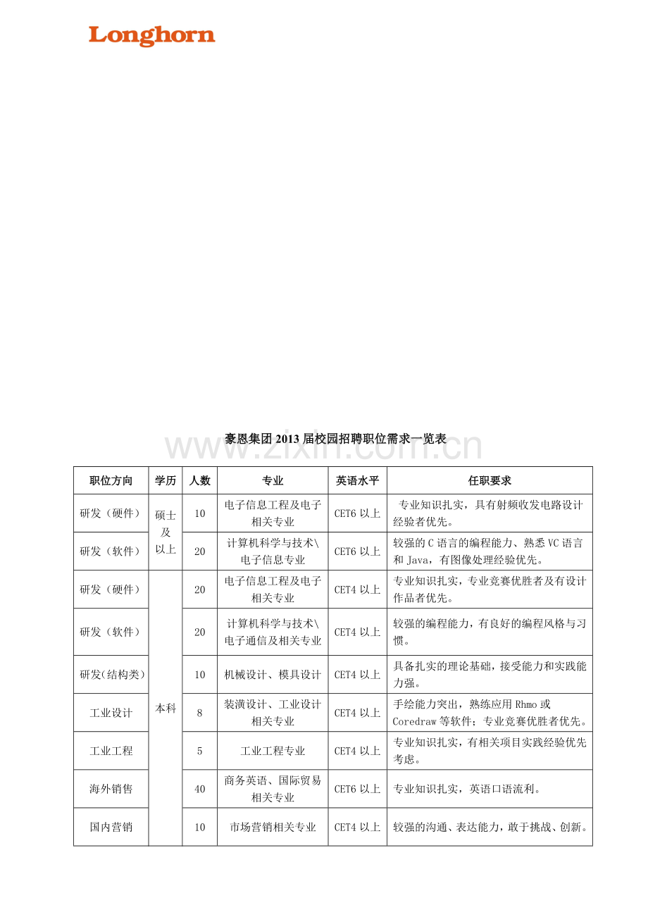 豪恩集团2013届校园招聘职位需求及招聘流程.doc_第1页