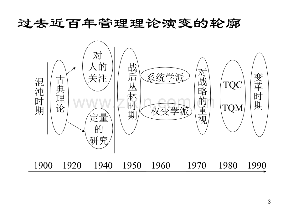 广工管理学第二章.ppt_第3页