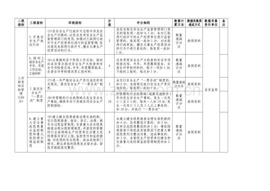 田东县2010年度县直单位安全生产目标管理责任制专项绩.doc_第2页