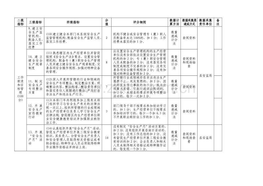 田东县2010年度县直单位安全生产目标管理责任制专项绩.doc_第3页