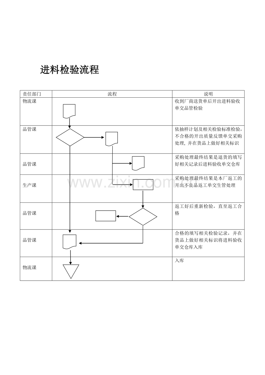 进料-制程-成品检验流程图.doc_第1页