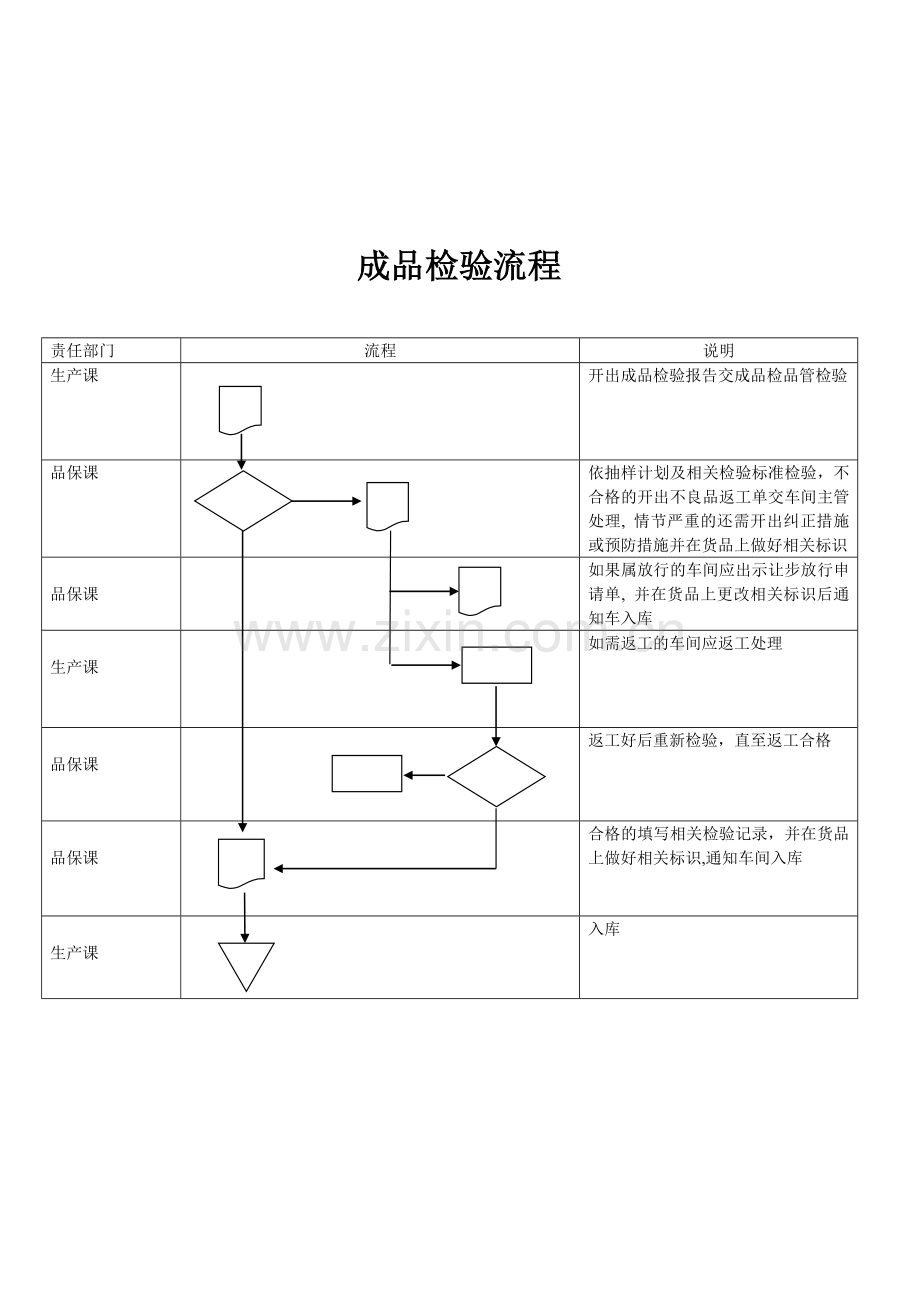 进料-制程-成品检验流程图.doc_第2页