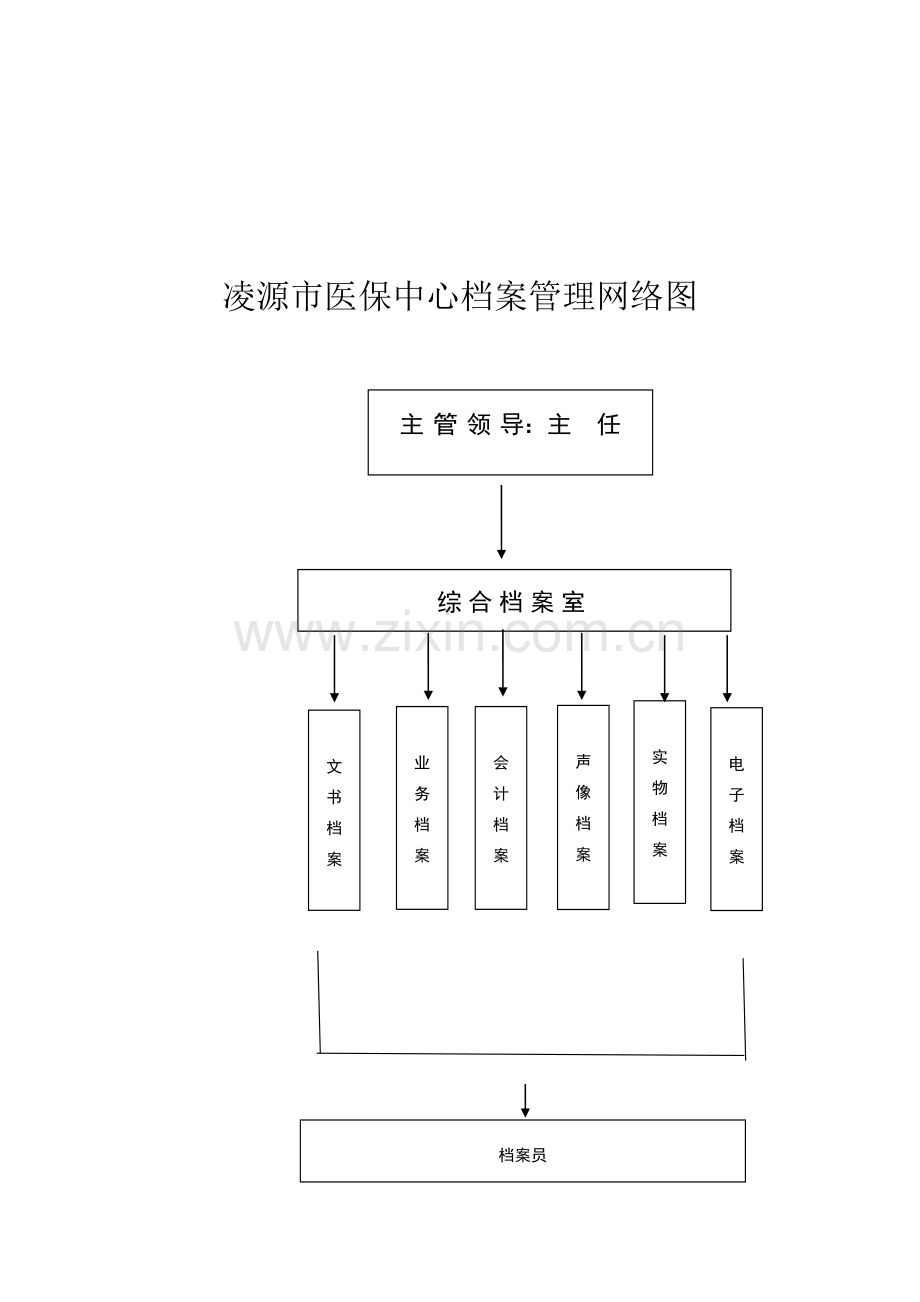 医保中心档案制度汇编-2.doc_第3页