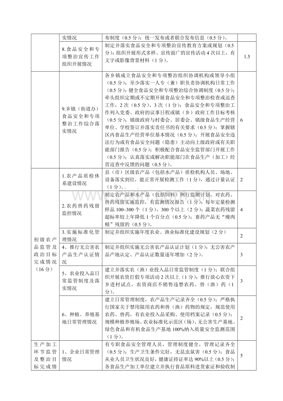 2011年福州市食品安全工作目标考核细则[1]1.doc_第2页