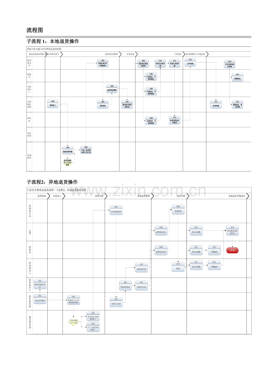 华润万家大超门店生鲜退货流程.doc_第2页