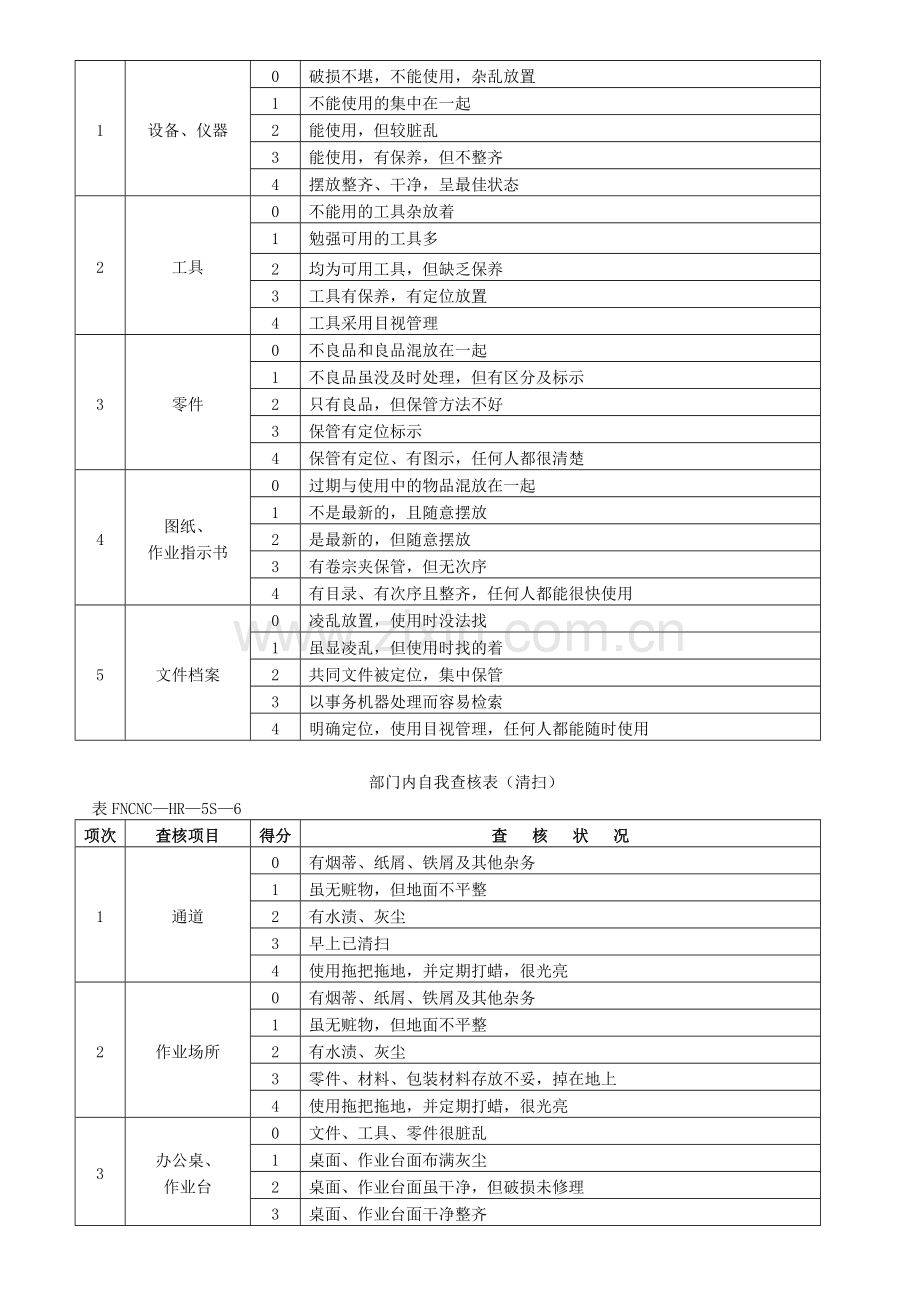 5S现场改善与管理方法之部门内自我查核表.doc_第2页