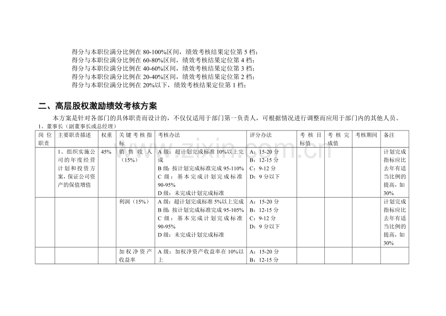 房地产公司高管绩效考核方案.doc_第2页