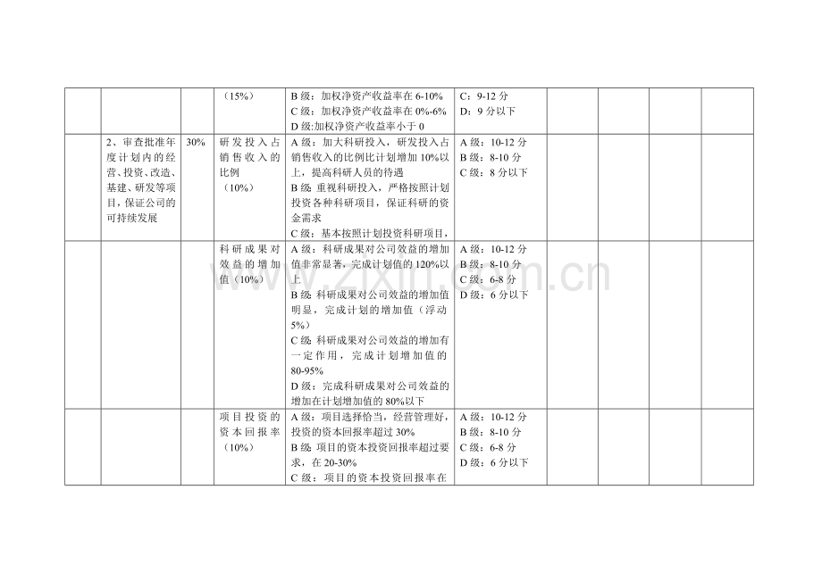 房地产公司高管绩效考核方案.doc_第3页