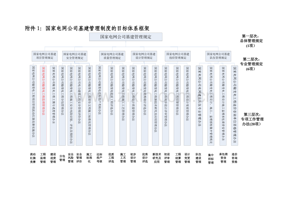 国网公司基建管理制度梳理优化情况通报.doc_第1页