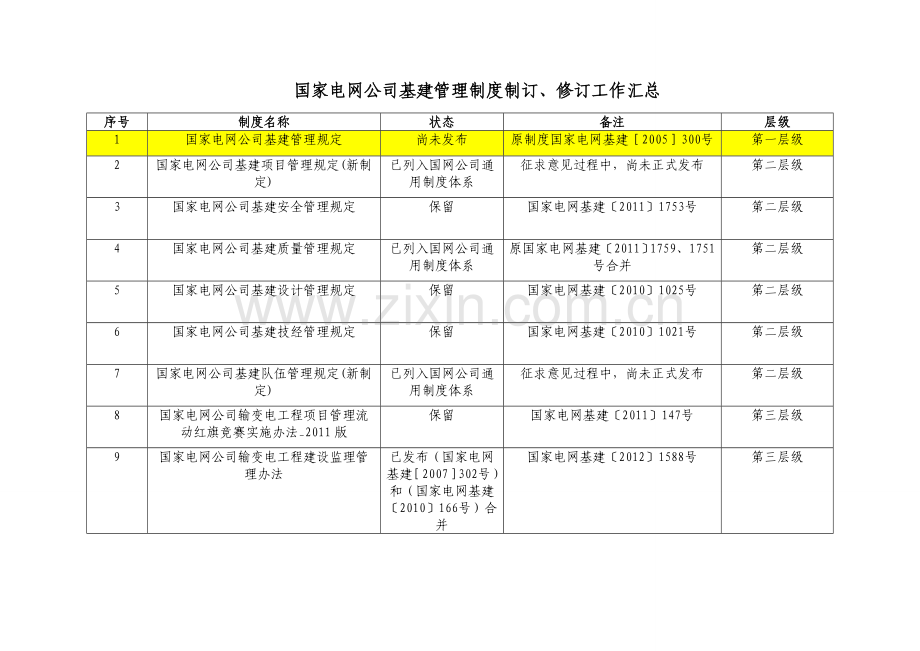 国网公司基建管理制度梳理优化情况通报.doc_第2页