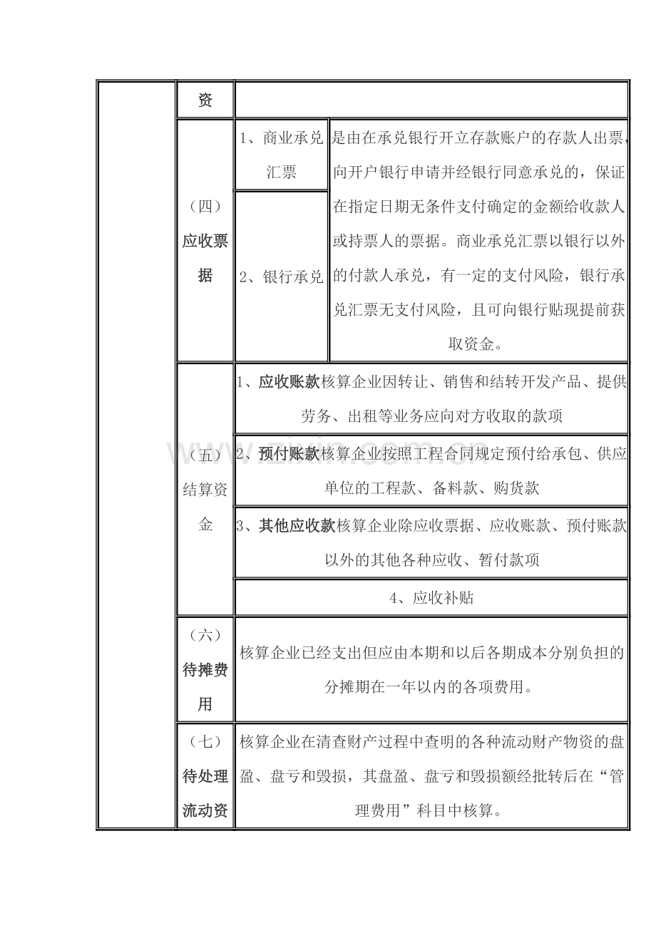 房地产常用会计科目.doc_第3页