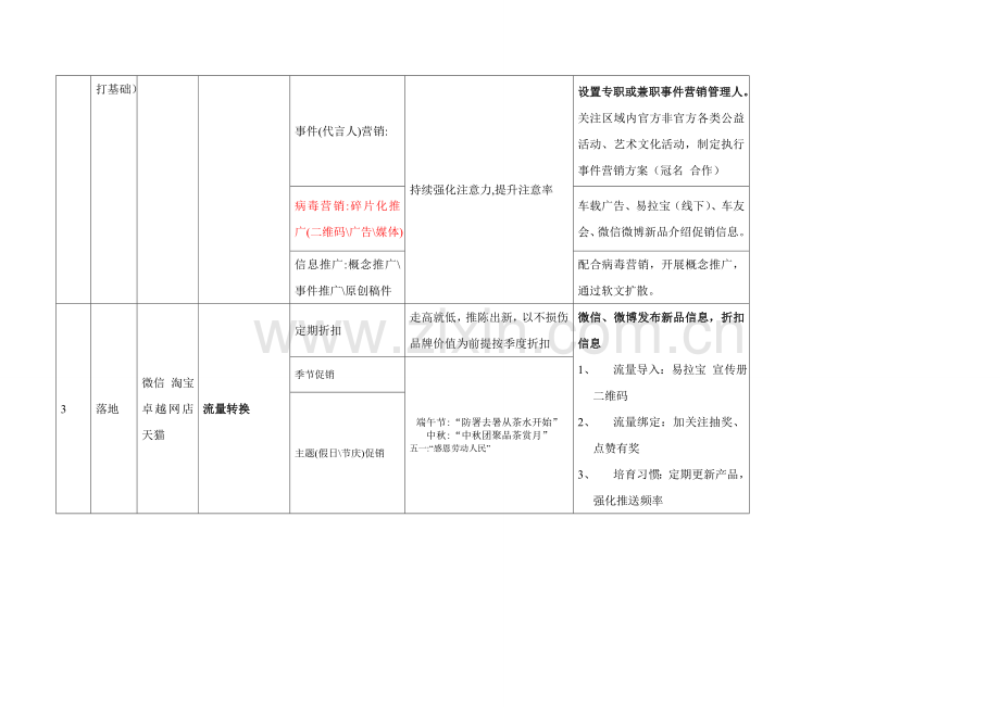 微营销流程.doc_第3页