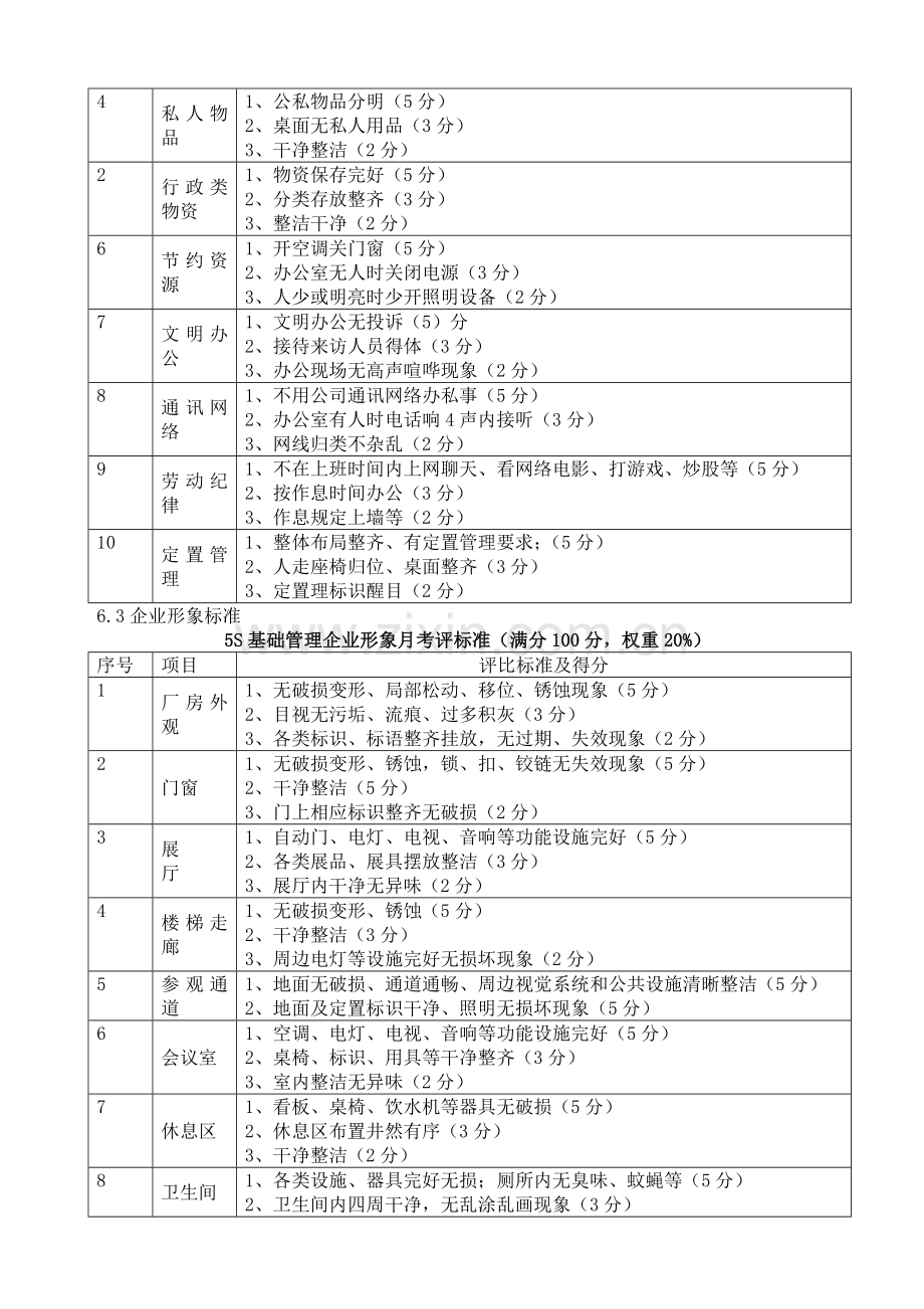 5S基础管理考评细则.doc_第3页