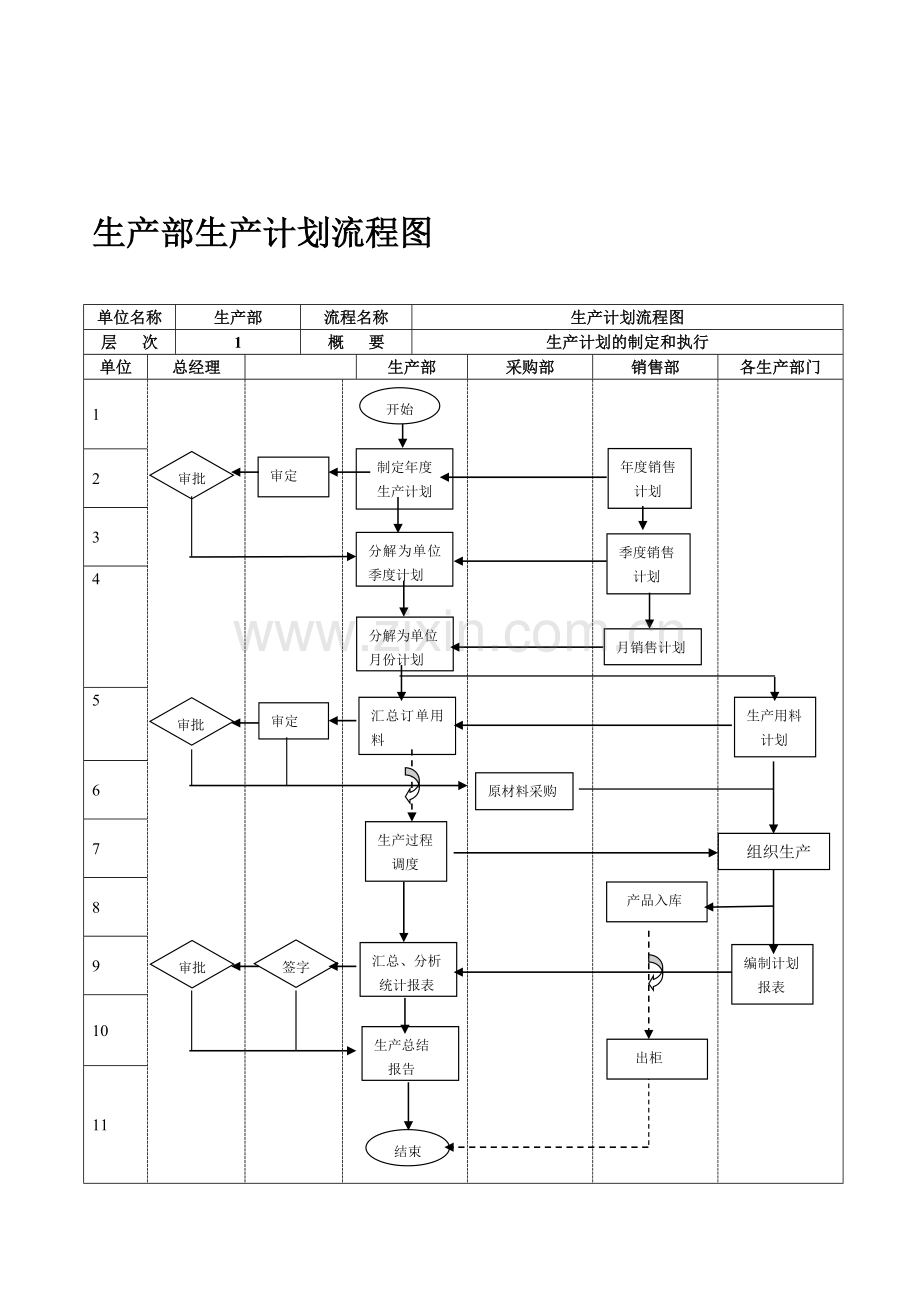 企业生产计划管理流程图[2].doc_第1页