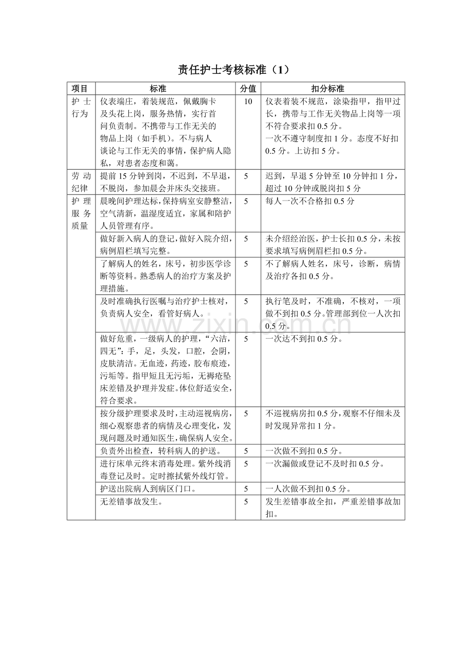 责任护士考核标准.doc_第1页