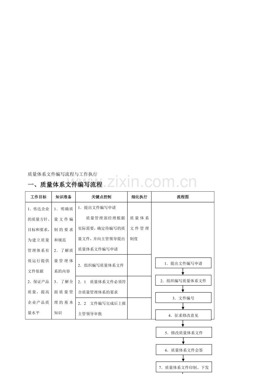 质量体系文件编写流程与工作执行.doc_第1页