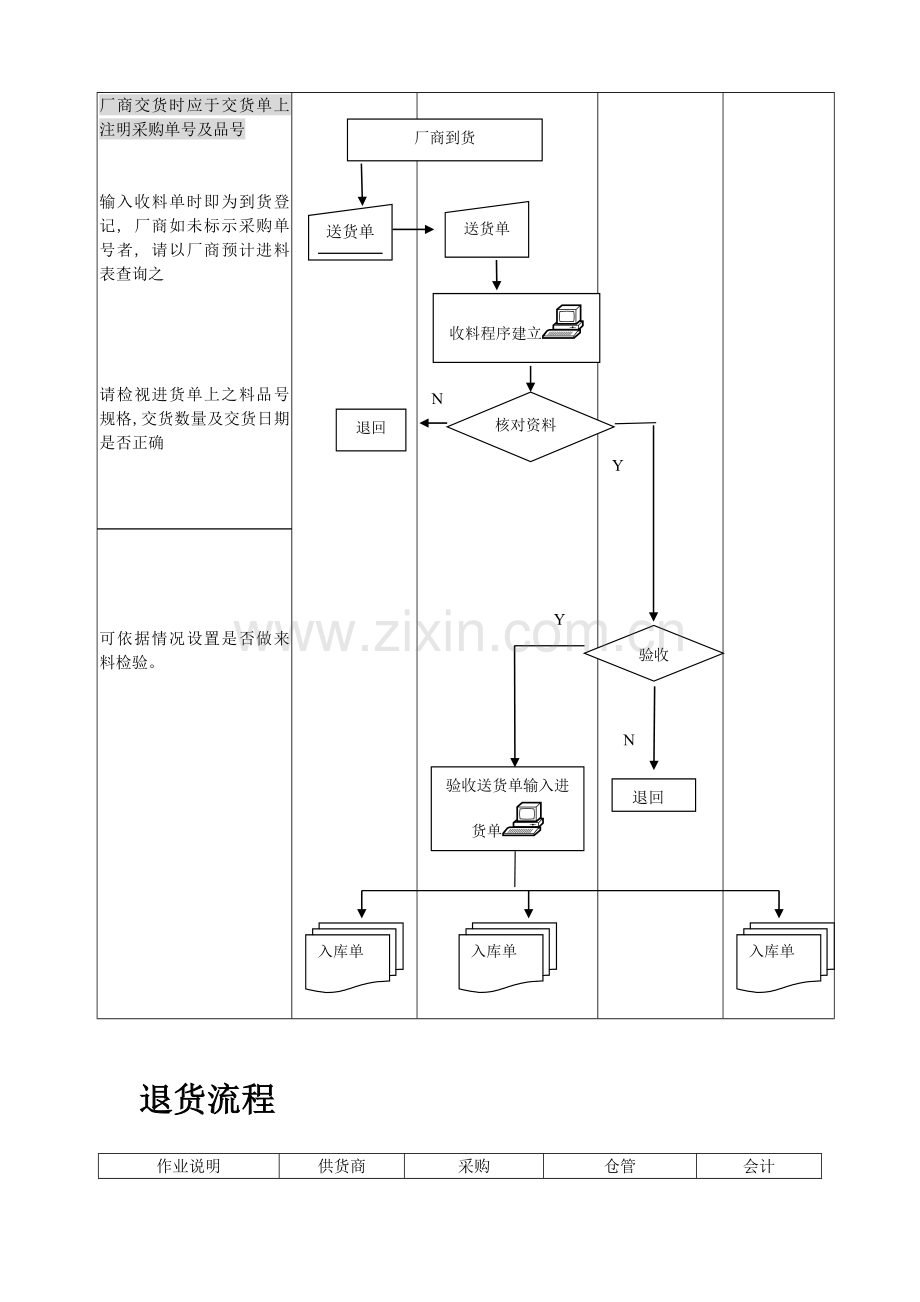 生产企业仓库管理流程-各操作流程图与祥细作业说明.doc_第3页