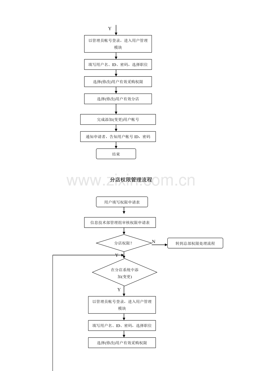 某连锁超市系统管理流程.doc_第2页