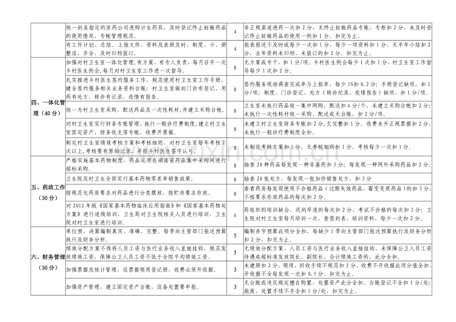 (附件1)桂阳县乡镇卫生院绩效考核细则(现场考核部分).doc_第2页